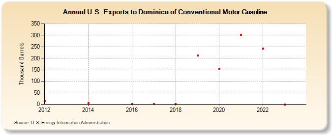 U.S. Exports to Dominica of Conventional Motor Gasoline (Thousand Barrels)