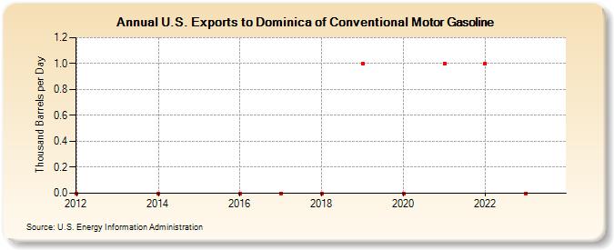 U.S. Exports to Dominica of Conventional Motor Gasoline (Thousand Barrels per Day)
