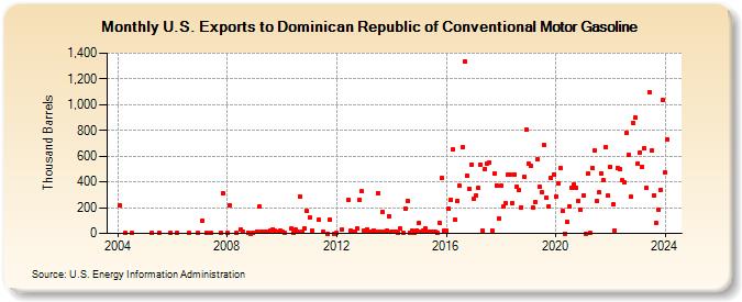 U.S. Exports to Dominican Republic of Conventional Motor Gasoline (Thousand Barrels)