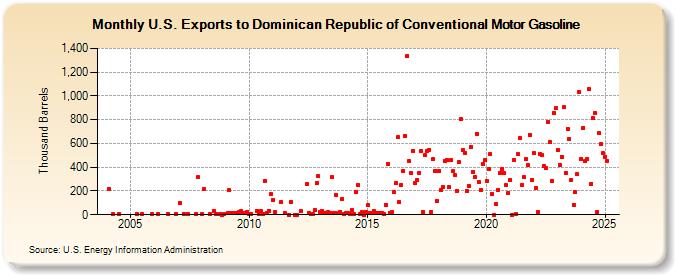 U.S. Exports to Dominican Republic of Conventional Motor Gasoline (Thousand Barrels)