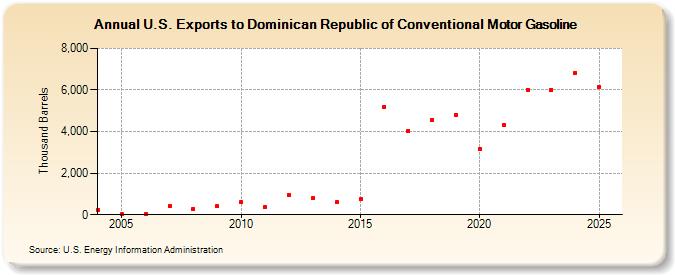 U.S. Exports to Dominican Republic of Conventional Motor Gasoline (Thousand Barrels)
