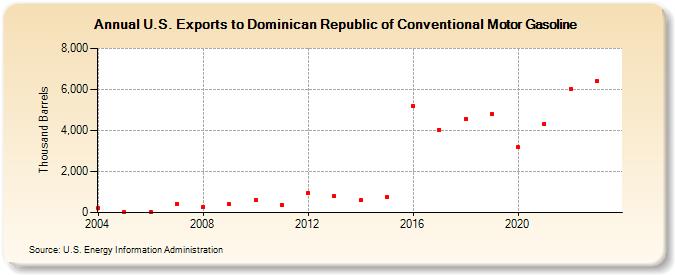 U.S. Exports to Dominican Republic of Conventional Motor Gasoline (Thousand Barrels)
