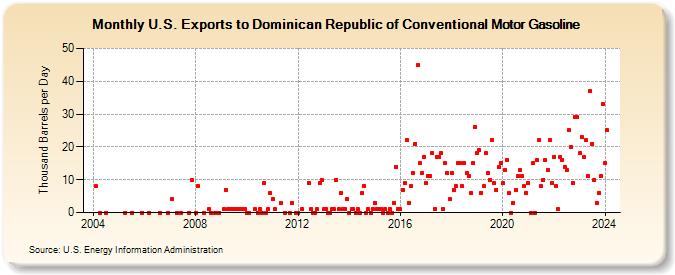 U.S. Exports to Dominican Republic of Conventional Motor Gasoline (Thousand Barrels per Day)