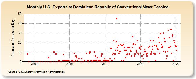 U.S. Exports to Dominican Republic of Conventional Motor Gasoline (Thousand Barrels per Day)