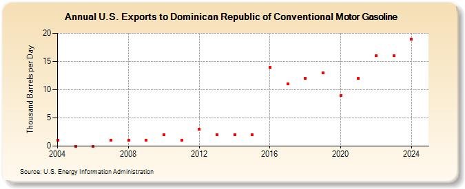 U.S. Exports to Dominican Republic of Conventional Motor Gasoline (Thousand Barrels per Day)