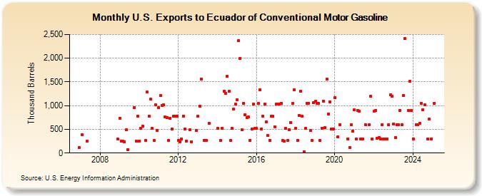 U.S. Exports to Ecuador of Conventional Motor Gasoline (Thousand Barrels)