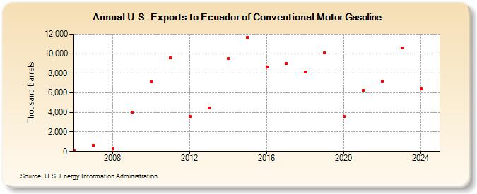 U.S. Exports to Ecuador of Conventional Motor Gasoline (Thousand Barrels)