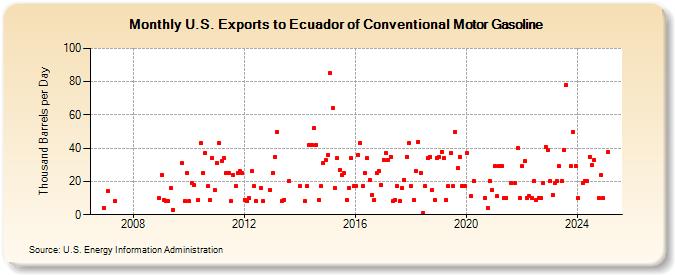 U.S. Exports to Ecuador of Conventional Motor Gasoline (Thousand Barrels per Day)