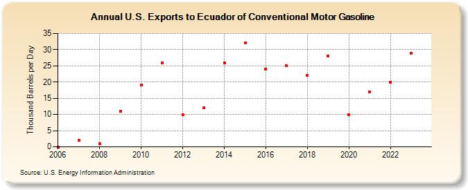 U.S. Exports to Ecuador of Conventional Motor Gasoline (Thousand Barrels per Day)