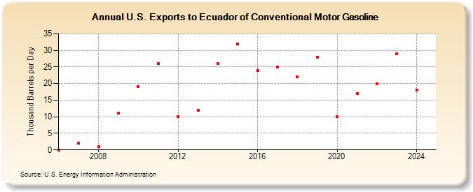 U.S. Exports to Ecuador of Conventional Motor Gasoline (Thousand Barrels per Day)