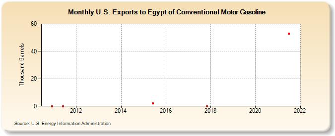 U.S. Exports to Egypt of Conventional Motor Gasoline (Thousand Barrels)