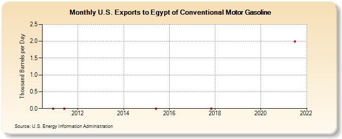 U.S. Exports to Egypt of Conventional Motor Gasoline (Thousand Barrels per Day)