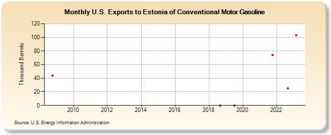 U.S. Exports to Estonia of Conventional Motor Gasoline (Thousand Barrels)