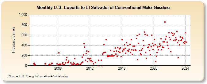 U.S. Exports to El Salvador of Conventional Motor Gasoline (Thousand Barrels)