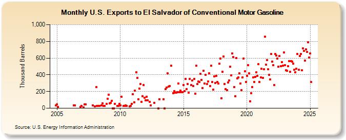 U.S. Exports to El Salvador of Conventional Motor Gasoline (Thousand Barrels)