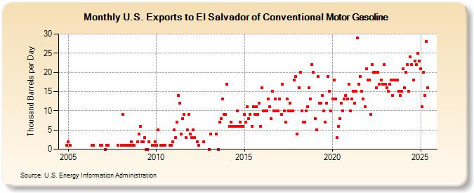 U.S. Exports to El Salvador of Conventional Motor Gasoline (Thousand Barrels per Day)