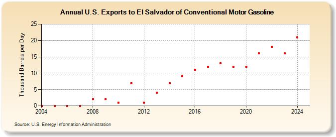 U.S. Exports to El Salvador of Conventional Motor Gasoline (Thousand Barrels per Day)