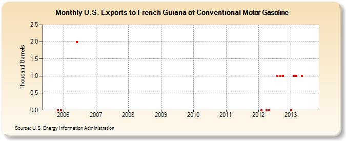 U.S. Exports to French Guiana of Conventional Motor Gasoline (Thousand Barrels)
