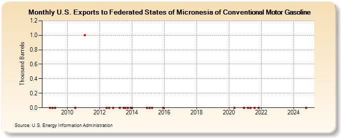 U.S. Exports to Federated States of Micronesia of Conventional Motor Gasoline (Thousand Barrels)