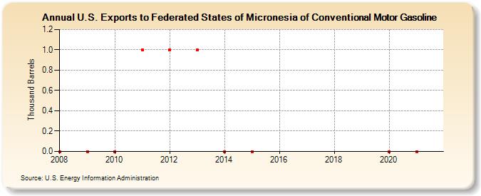 U.S. Exports to Federated States of Micronesia of Conventional Motor Gasoline (Thousand Barrels)