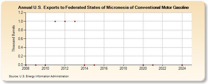 U.S. Exports to Federated States of Micronesia of Conventional Motor Gasoline (Thousand Barrels)