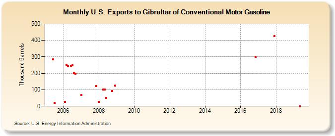 U.S. Exports to Gibraltar of Conventional Motor Gasoline (Thousand Barrels)