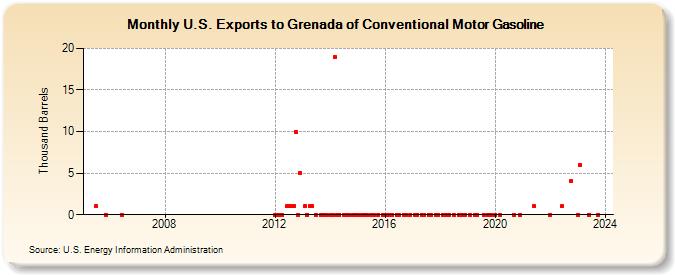 U.S. Exports to Grenada of Conventional Motor Gasoline (Thousand Barrels)