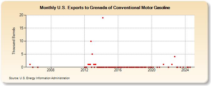 U.S. Exports to Grenada of Conventional Motor Gasoline (Thousand Barrels)