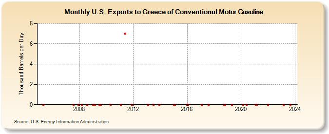 U.S. Exports to Greece of Conventional Motor Gasoline (Thousand Barrels per Day)