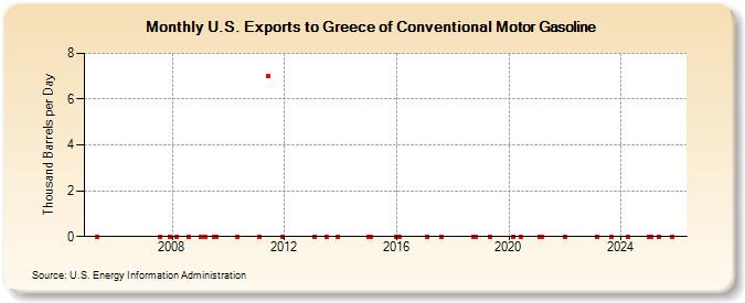 U.S. Exports to Greece of Conventional Motor Gasoline (Thousand Barrels per Day)