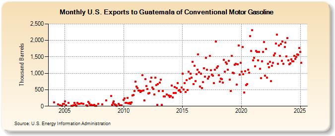 U.S. Exports to Guatemala of Conventional Motor Gasoline (Thousand Barrels)