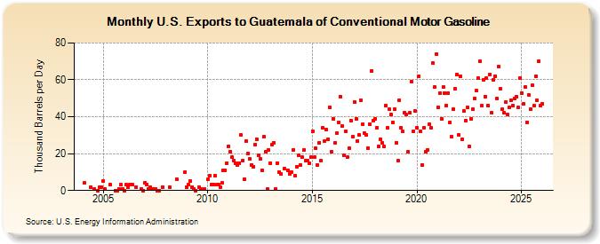 U.S. Exports to Guatemala of Conventional Motor Gasoline (Thousand Barrels per Day)