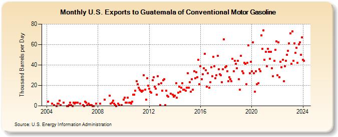 U.S. Exports to Guatemala of Conventional Motor Gasoline (Thousand Barrels per Day)