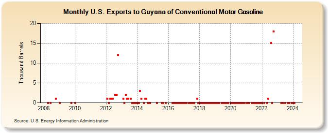 U.S. Exports to Guyana of Conventional Motor Gasoline (Thousand Barrels)