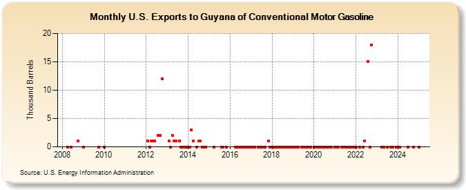 U.S. Exports to Guyana of Conventional Motor Gasoline (Thousand Barrels)