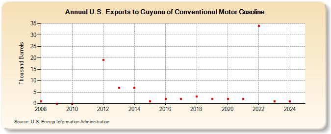 U.S. Exports to Guyana of Conventional Motor Gasoline (Thousand Barrels)