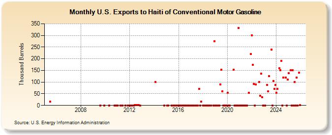 U.S. Exports to Haiti of Conventional Motor Gasoline (Thousand Barrels)