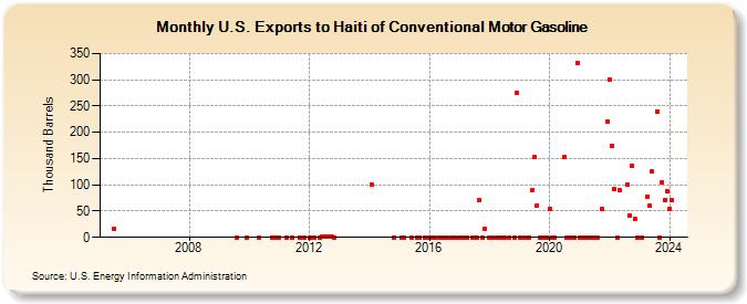 U.S. Exports to Haiti of Conventional Motor Gasoline (Thousand Barrels)