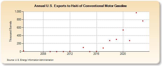 U.S. Exports to Haiti of Conventional Motor Gasoline (Thousand Barrels)