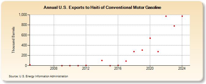 U.S. Exports to Haiti of Conventional Motor Gasoline (Thousand Barrels)