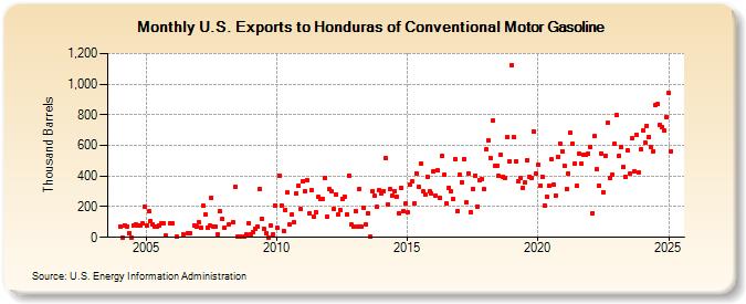 U.S. Exports to Honduras of Conventional Motor Gasoline (Thousand Barrels)