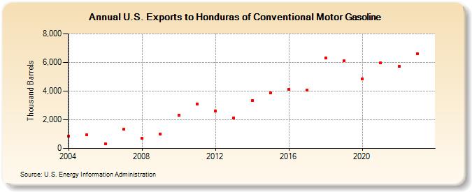 U.S. Exports to Honduras of Conventional Motor Gasoline (Thousand Barrels)