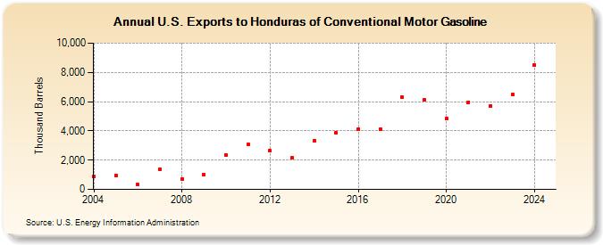 U.S. Exports to Honduras of Conventional Motor Gasoline (Thousand Barrels)