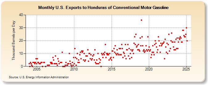 U.S. Exports to Honduras of Conventional Motor Gasoline (Thousand Barrels per Day)