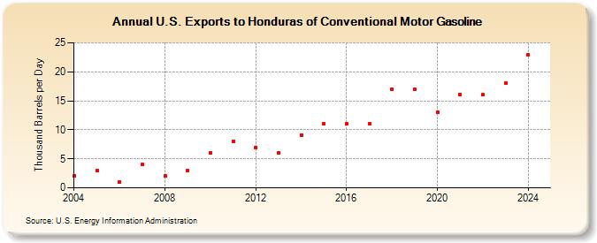 U.S. Exports to Honduras of Conventional Motor Gasoline (Thousand Barrels per Day)