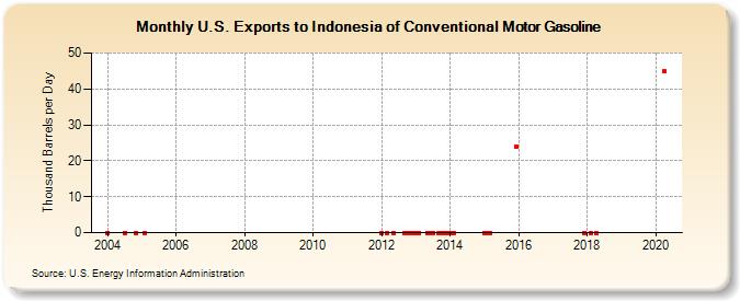 U.S. Exports to Indonesia of Conventional Motor Gasoline (Thousand Barrels per Day)