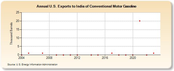 U.S. Exports to India of Conventional Motor Gasoline (Thousand Barrels)