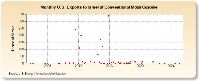 U.S. Exports to Israel of Conventional Motor Gasoline (Thousand Barrels)