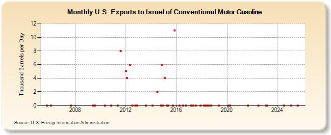 U.S. Exports to Israel of Conventional Motor Gasoline (Thousand Barrels per Day)