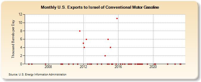 U.S. Exports to Israel of Conventional Motor Gasoline (Thousand Barrels per Day)